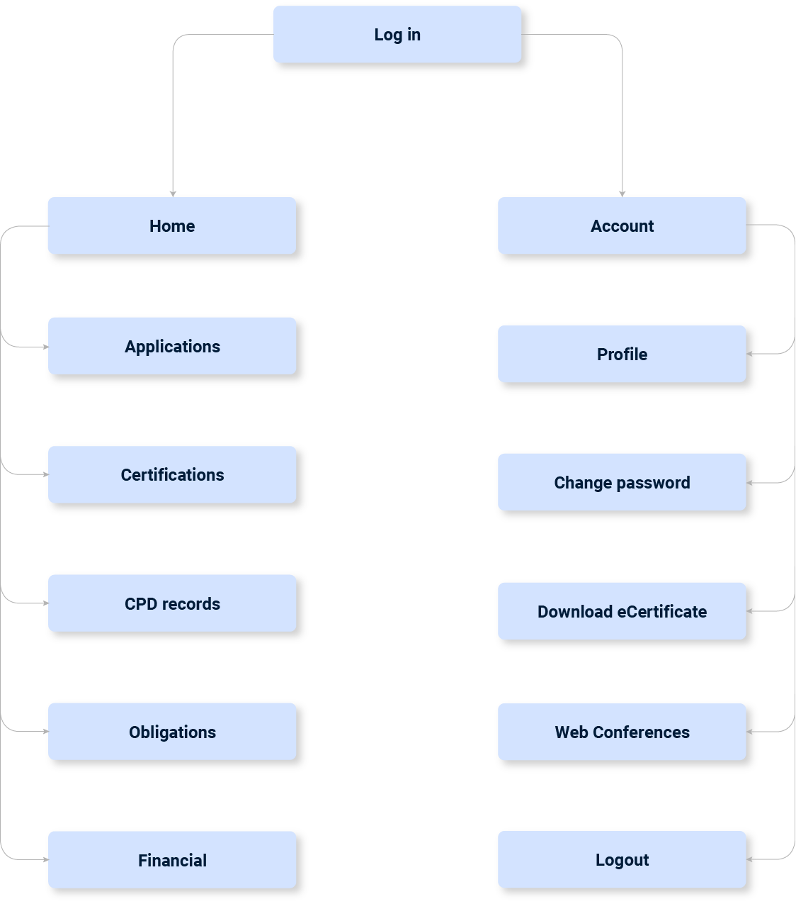 New sitemap structure v1