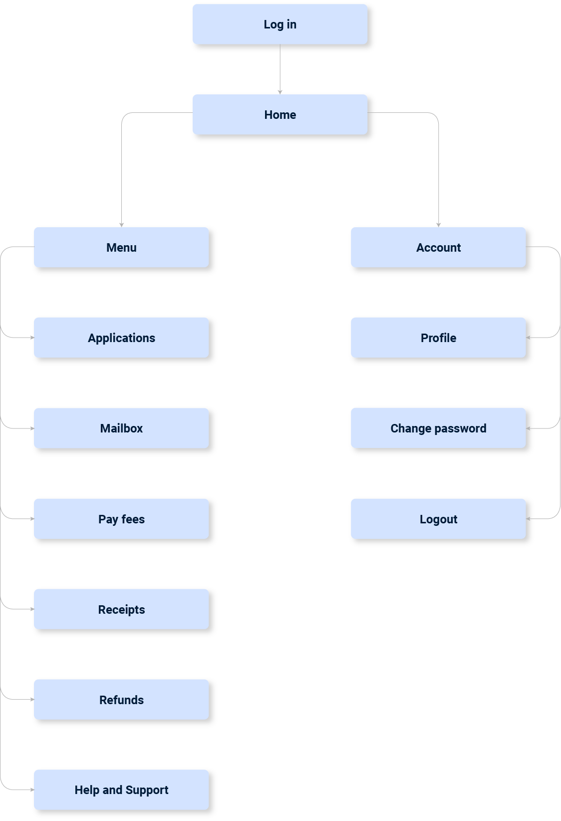 Old sitemap structure